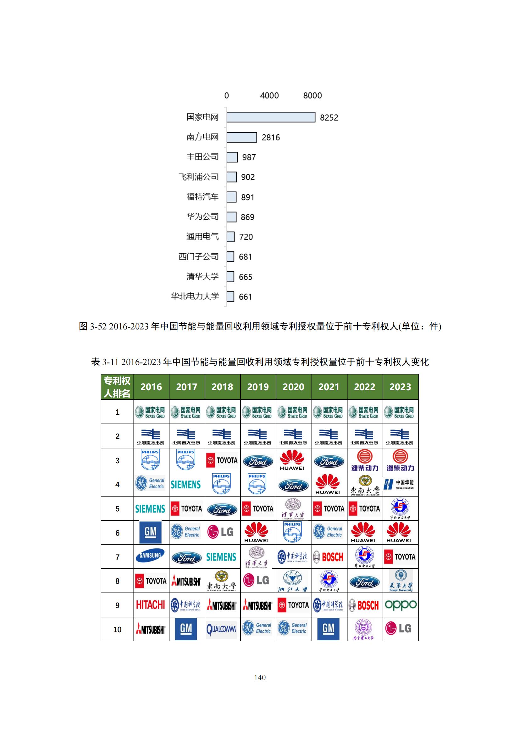 《綠色低碳專利統(tǒng)計分析報告（2024）》中英文版全文發(fā)布！