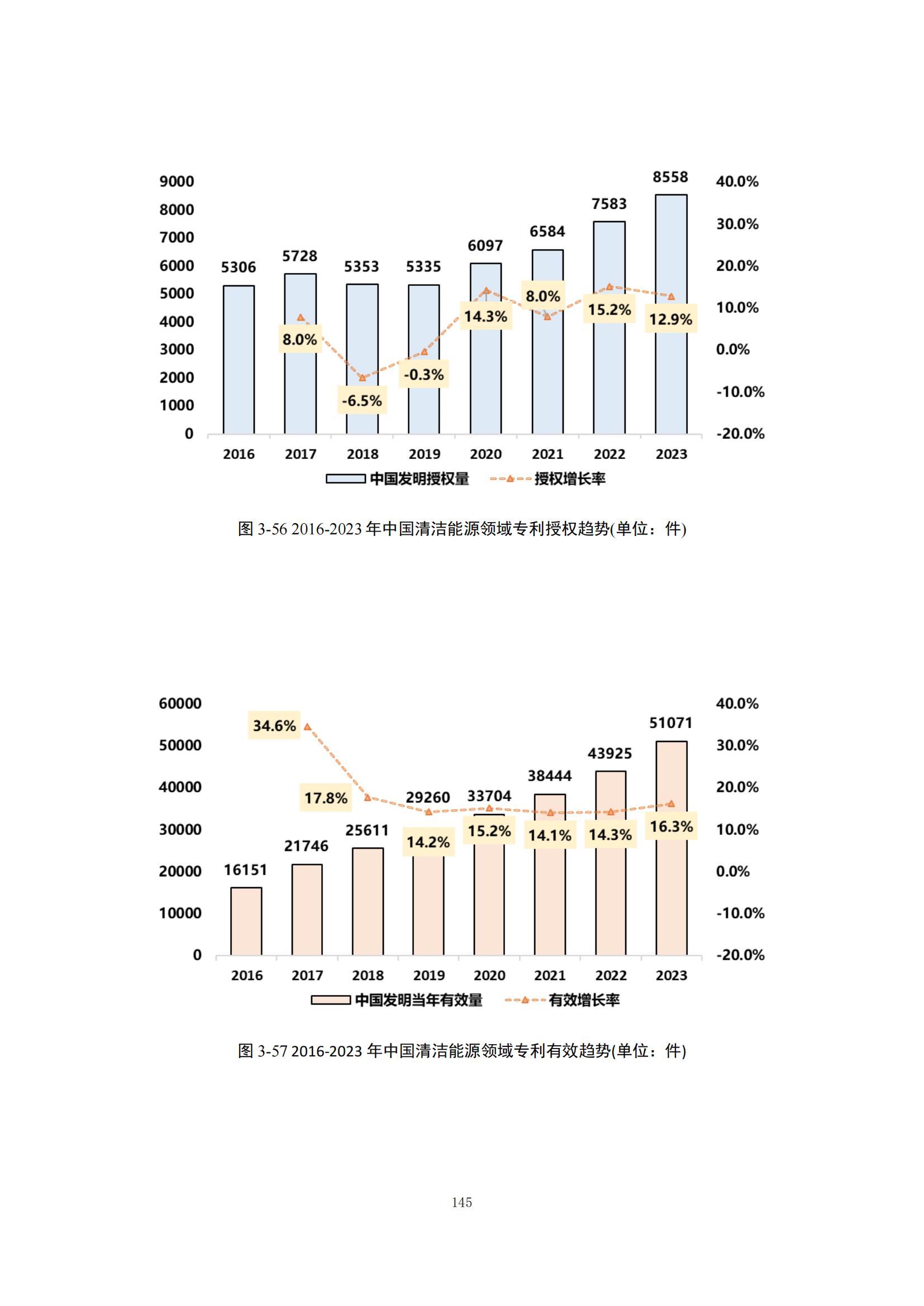 《綠色低碳專利統(tǒng)計分析報告（2024）》中英文版全文發(fā)布！