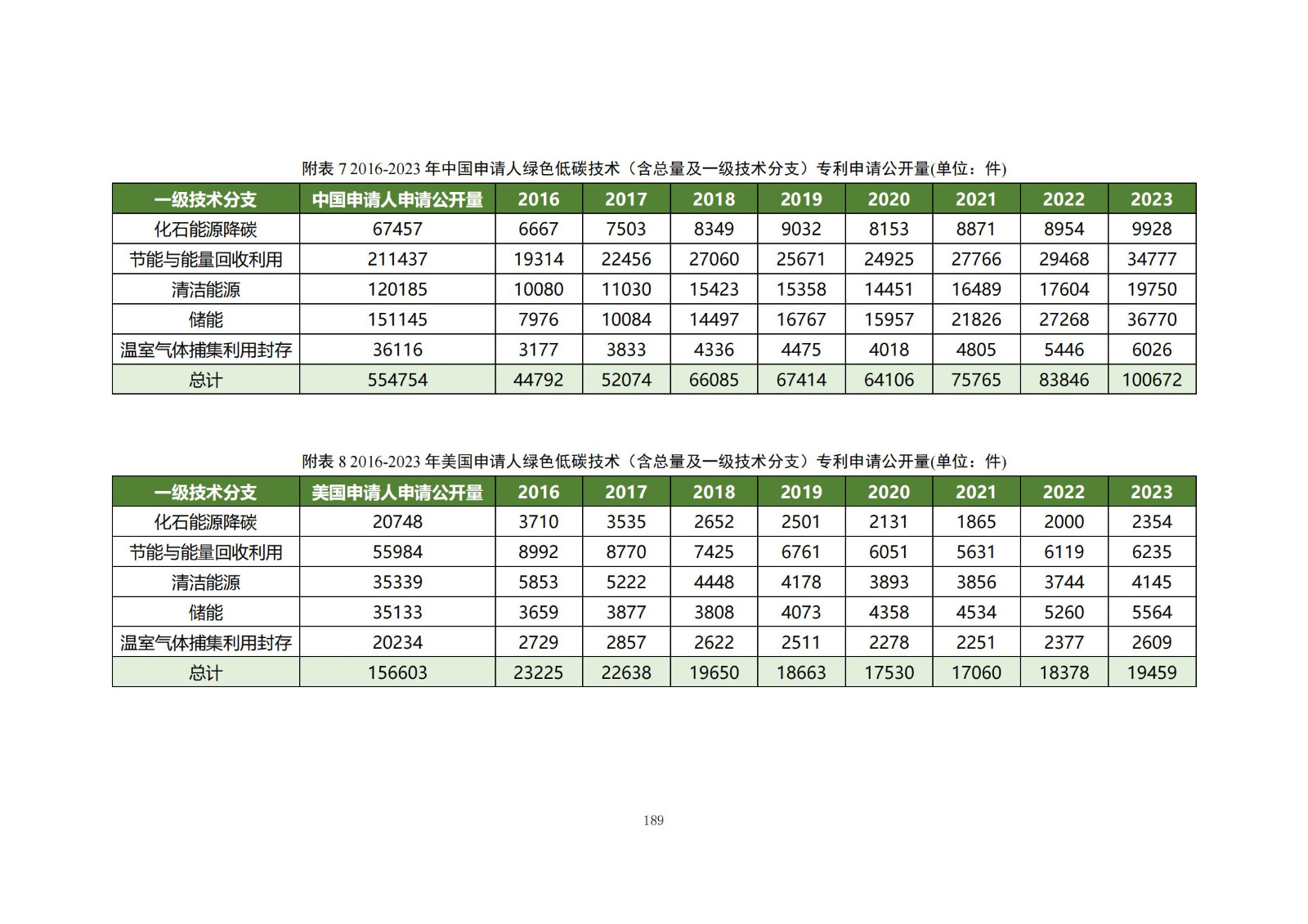 《綠色低碳專利統(tǒng)計分析報告（2024）》中英文版全文發(fā)布！