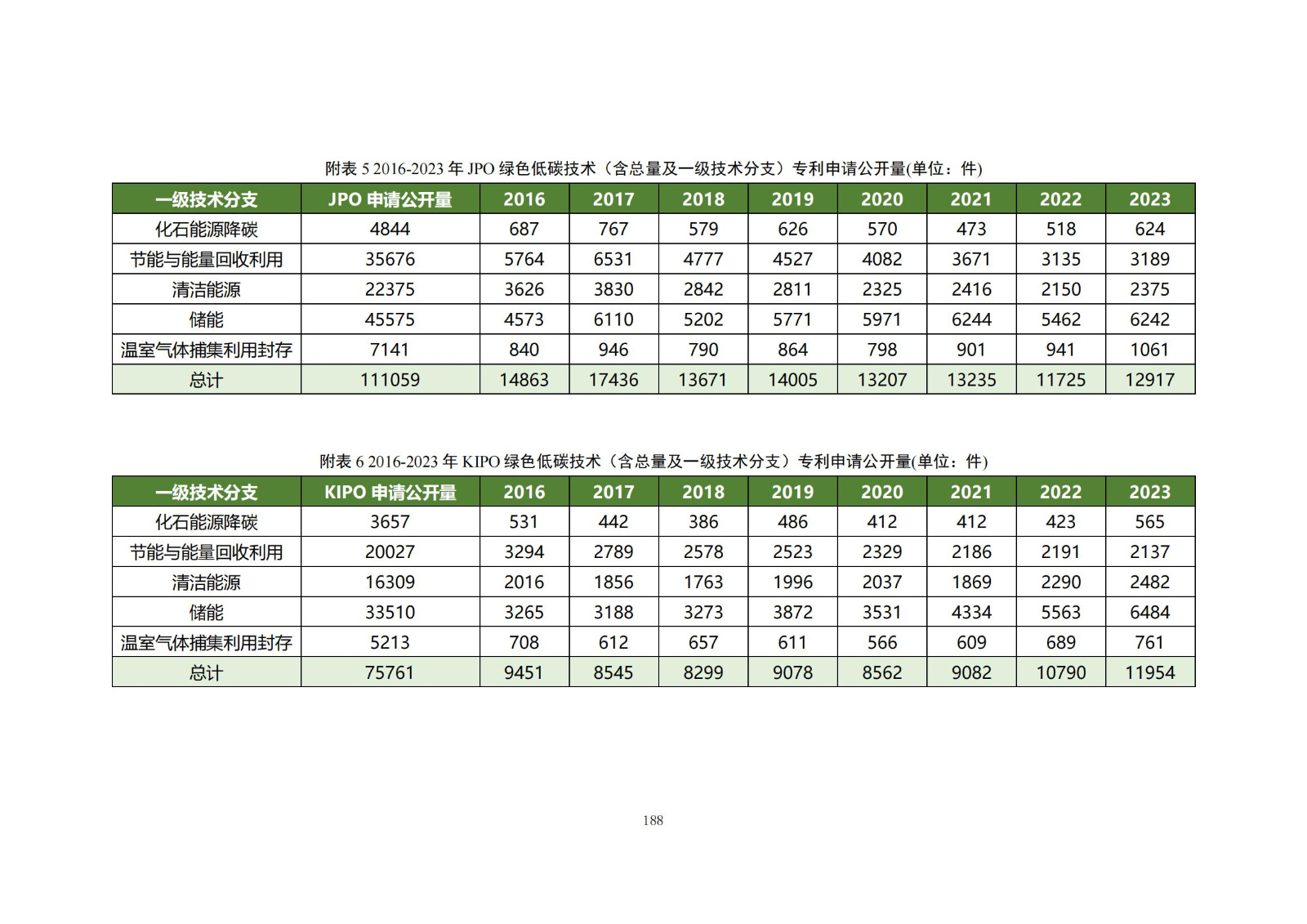 《綠色低碳專利統(tǒng)計分析報告（2024）》中英文版全文發(fā)布！