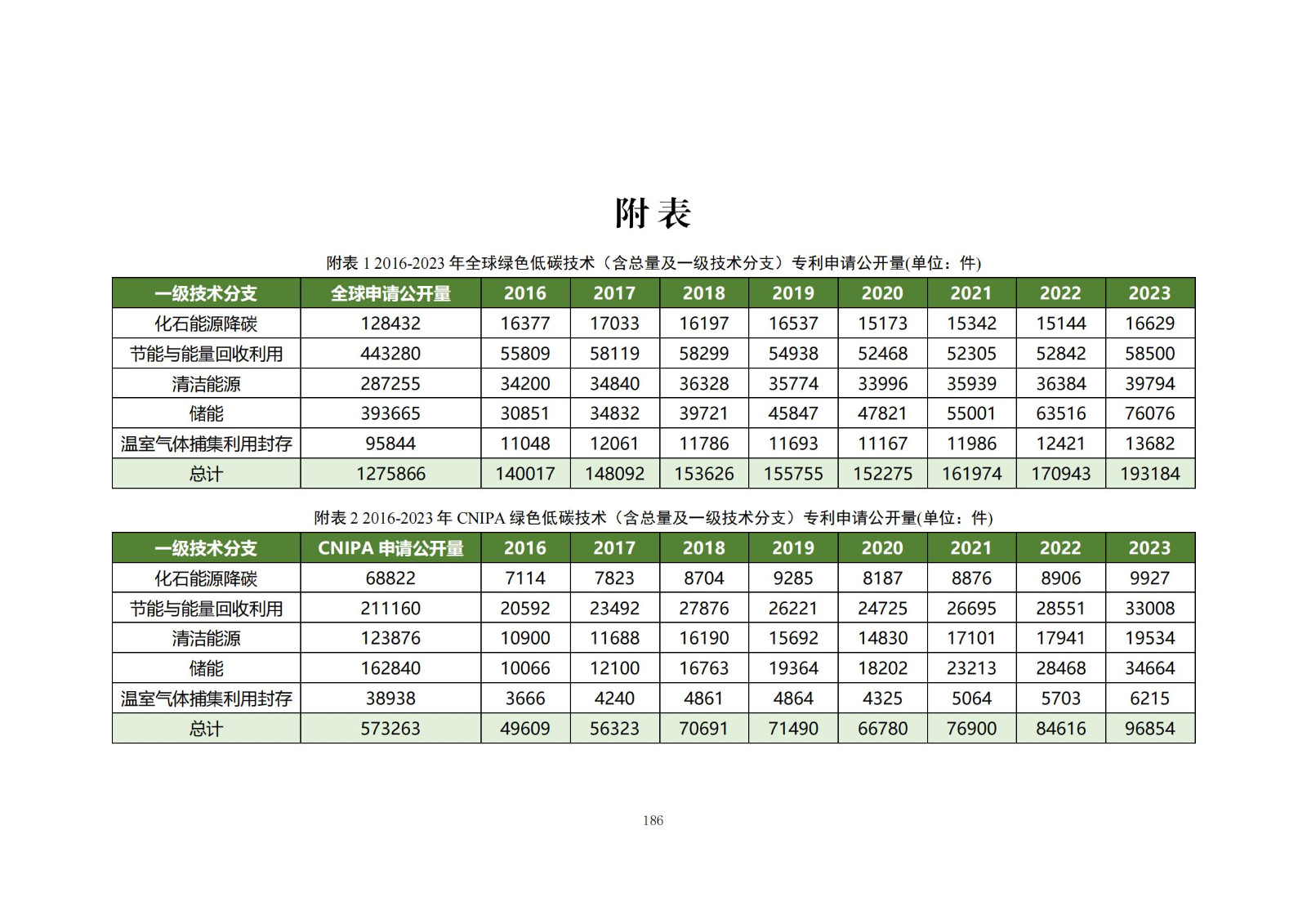 《綠色低碳專利統(tǒng)計分析報告（2024）》中英文版全文發(fā)布！