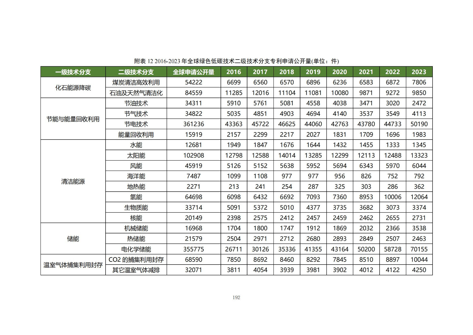 《綠色低碳專利統(tǒng)計分析報告（2024）》中英文版全文發(fā)布！