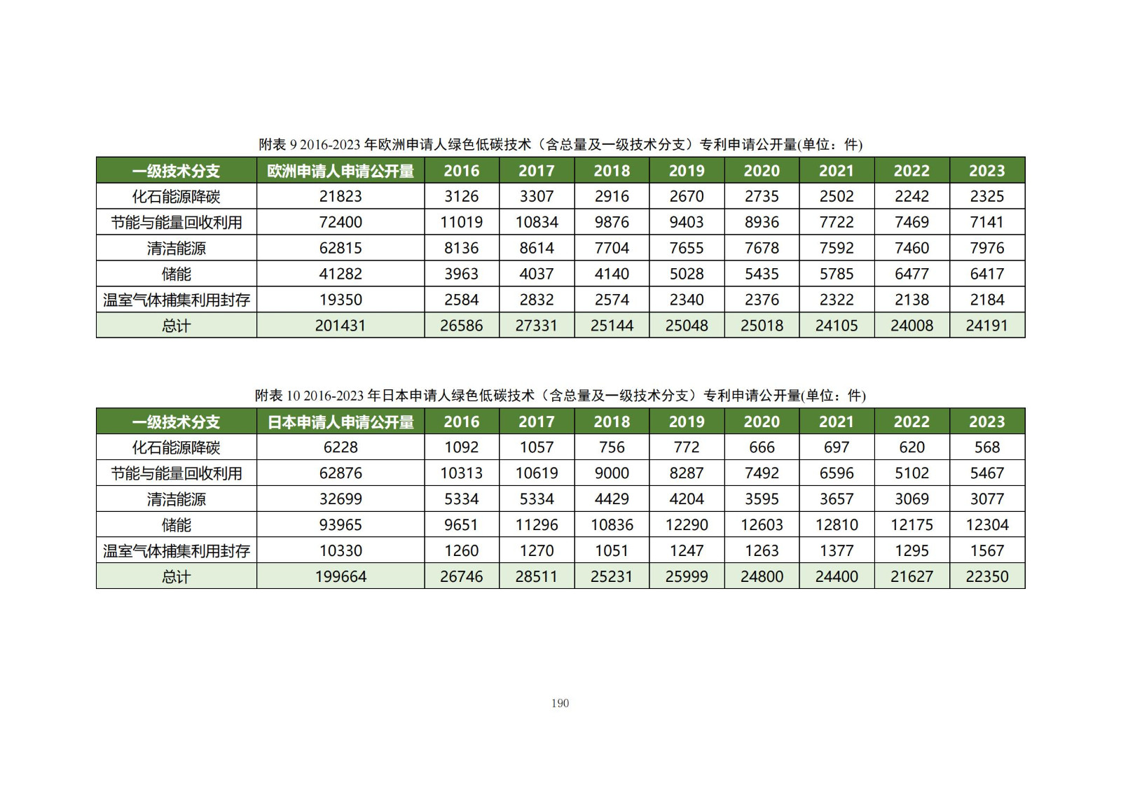 《綠色低碳專利統(tǒng)計分析報告（2024）》中英文版全文發(fā)布！