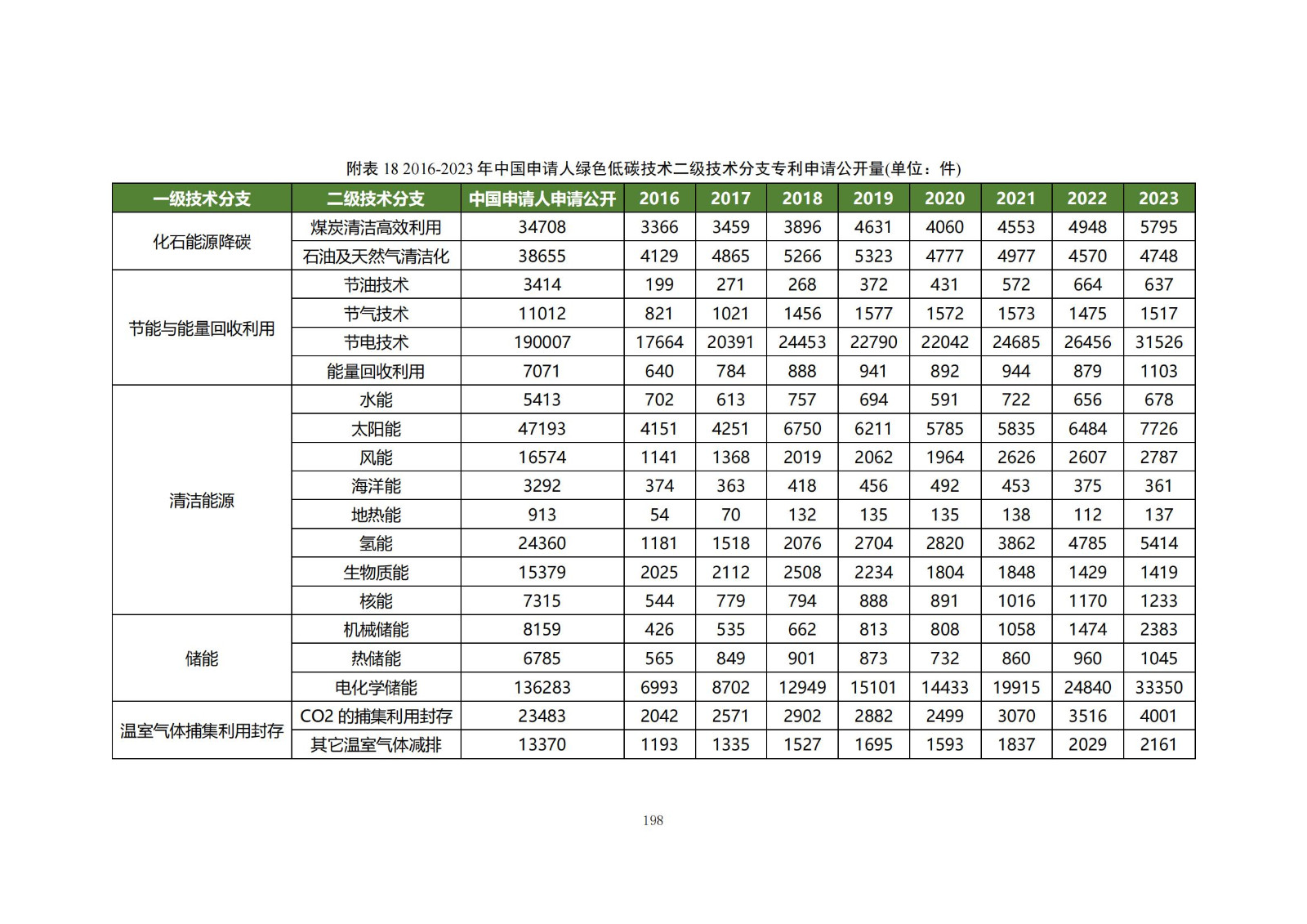 《綠色低碳專利統(tǒng)計分析報告（2024）》中英文版全文發(fā)布！