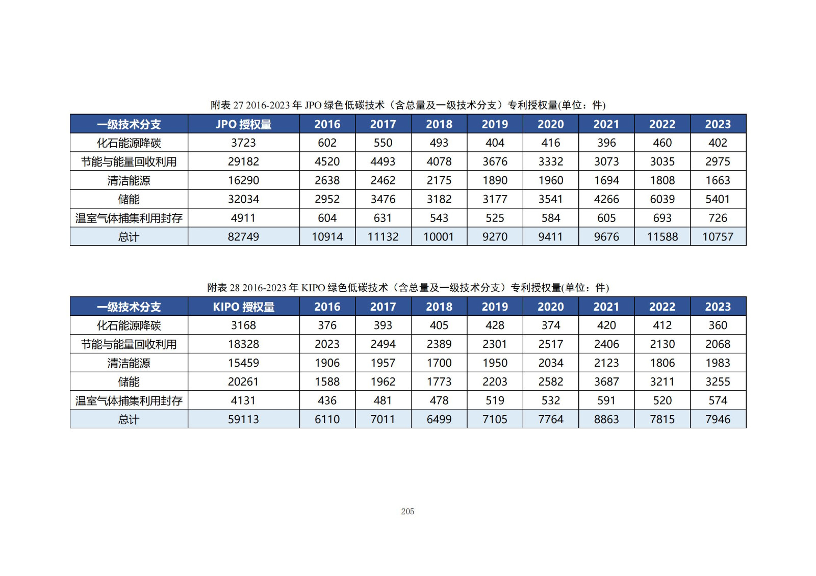 《綠色低碳專利統(tǒng)計分析報告（2024）》中英文版全文發(fā)布！