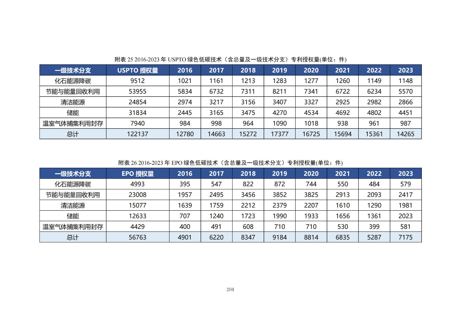 《綠色低碳專利統(tǒng)計分析報告（2024）》中英文版全文發(fā)布！