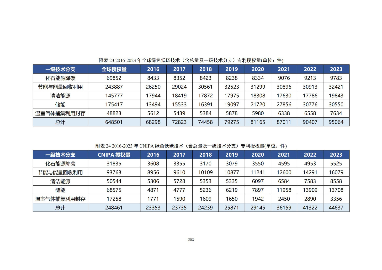 《綠色低碳專利統(tǒng)計分析報告（2024）》中英文版全文發(fā)布！