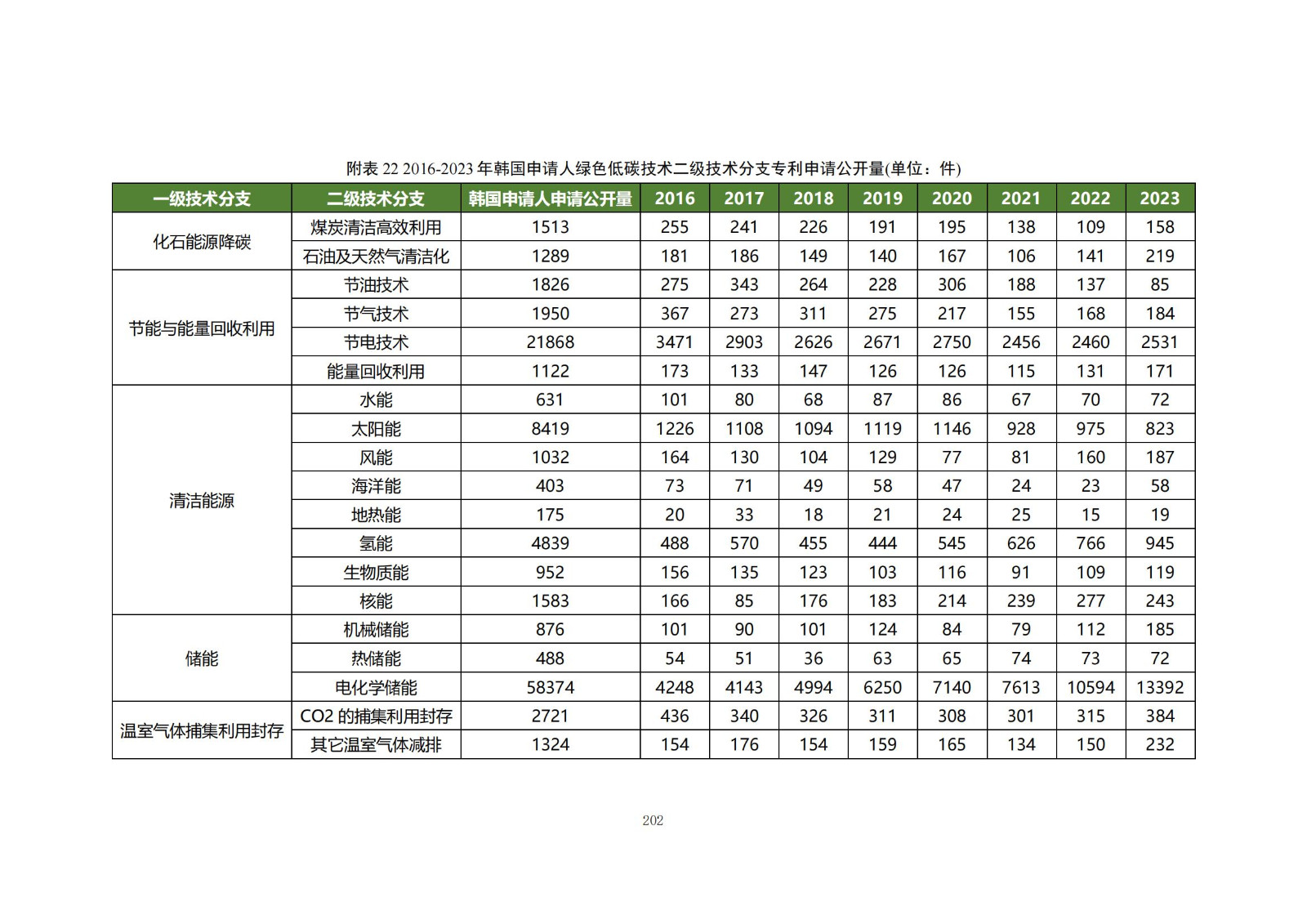 《綠色低碳專利統(tǒng)計分析報告（2024）》中英文版全文發(fā)布！