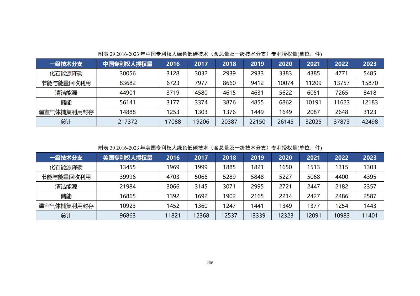 《綠色低碳專利統(tǒng)計分析報告（2024）》中英文版全文發(fā)布！