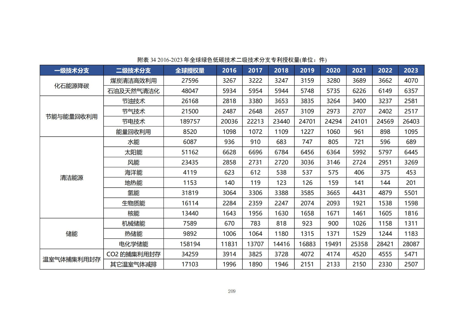 《綠色低碳專利統(tǒng)計分析報告（2024）》中英文版全文發(fā)布！