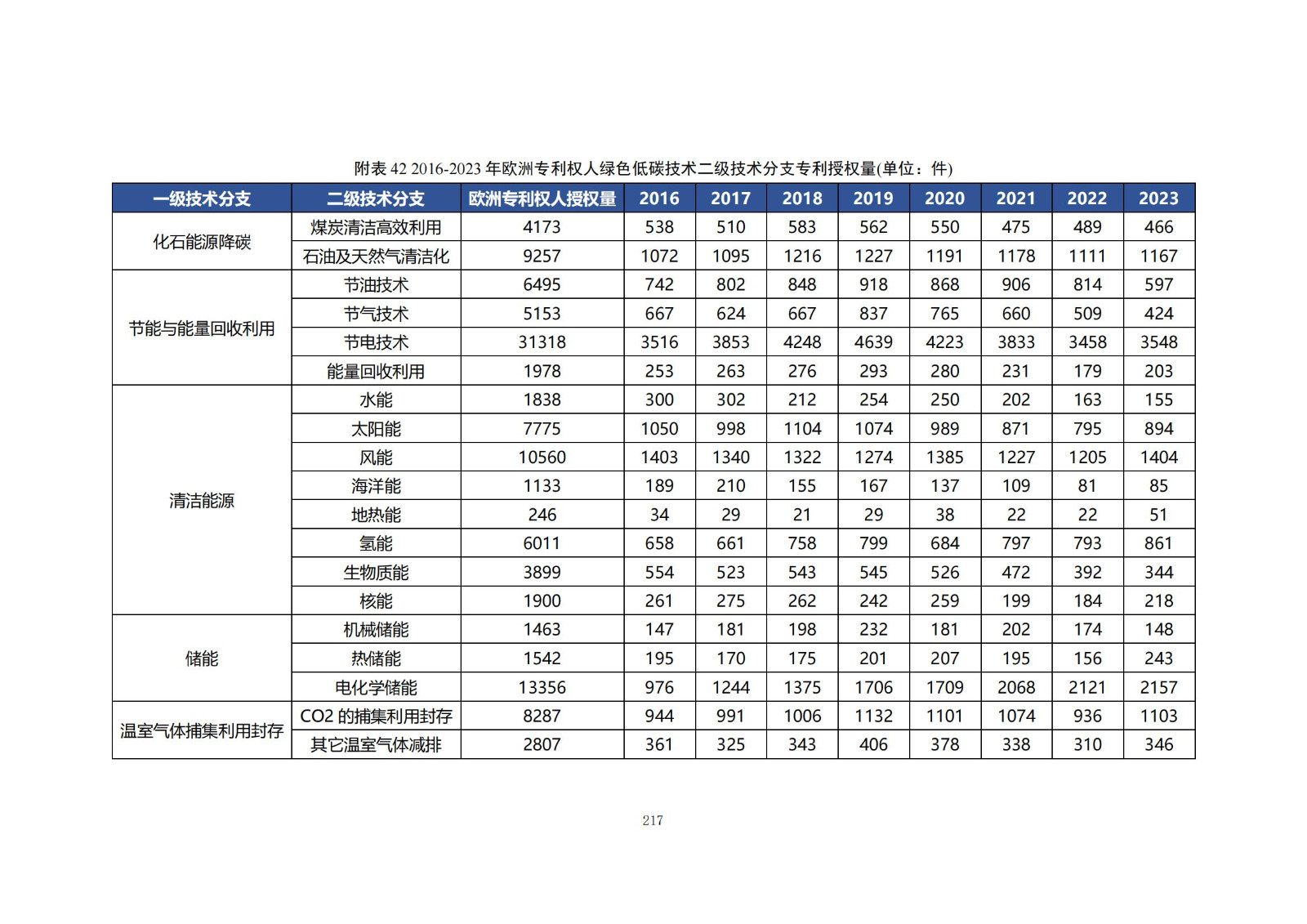 《綠色低碳專利統(tǒng)計分析報告（2024）》中英文版全文發(fā)布！