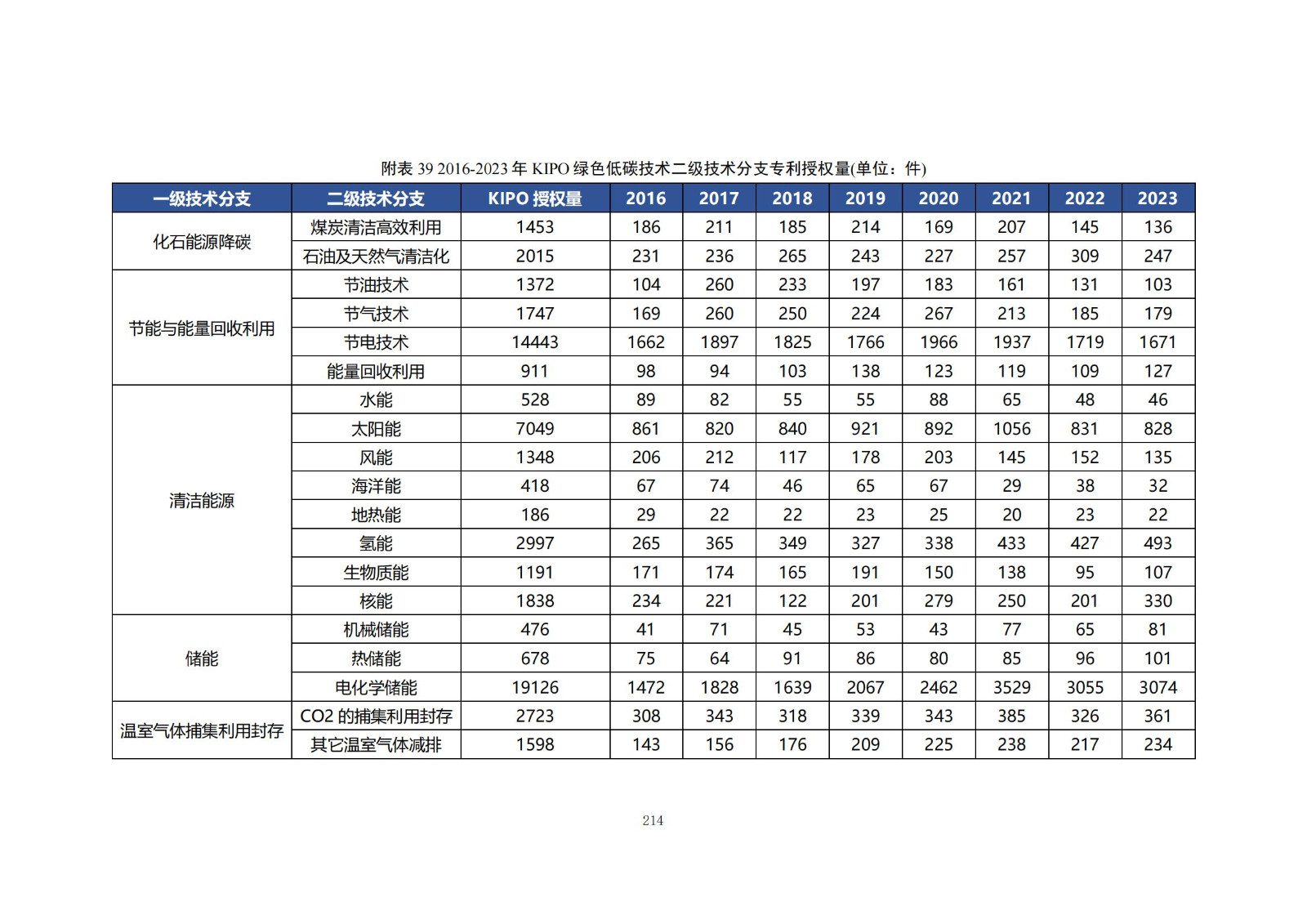 《綠色低碳專利統(tǒng)計分析報告（2024）》中英文版全文發(fā)布！