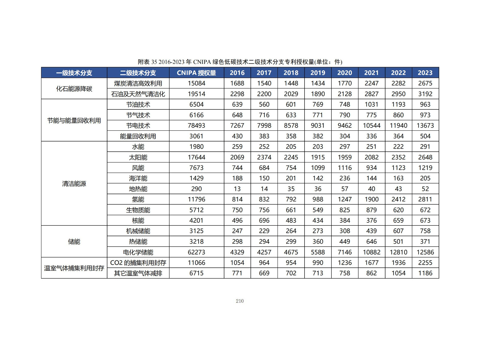 《綠色低碳專利統(tǒng)計分析報告（2024）》中英文版全文發(fā)布！