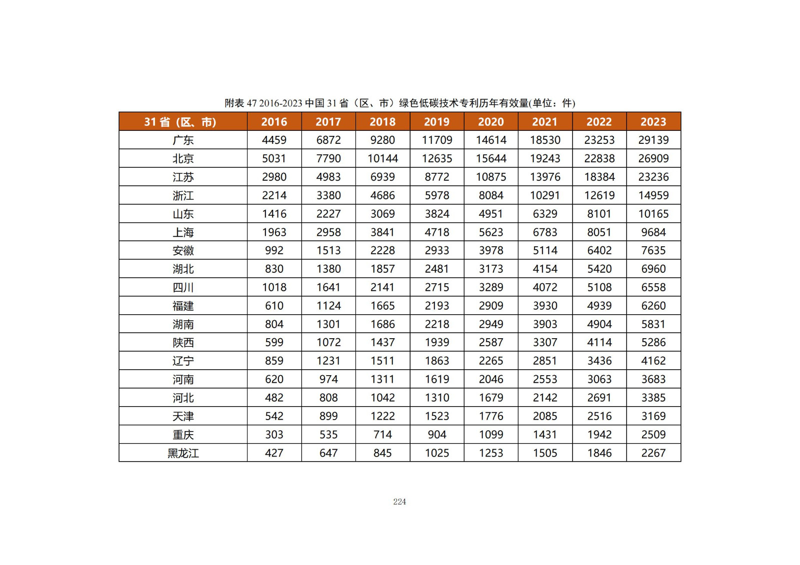 《綠色低碳專利統(tǒng)計分析報告（2024）》中英文版全文發(fā)布！