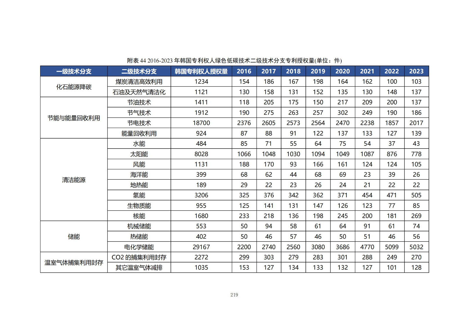 《綠色低碳專利統(tǒng)計分析報告（2024）》中英文版全文發(fā)布！