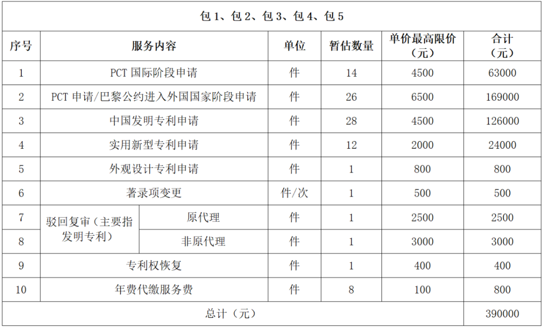 發(fā)明專利最高限價4500元，授權(quán)率≥60%，實用新型2000元，授權(quán)率≥ 90%！一學院專利代理采購結(jié)果公布