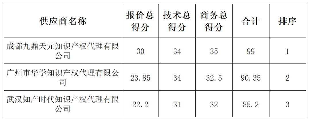 發(fā)明專利最高限價4500元，授權(quán)率≥60%，實用新型2000元，授權(quán)率≥ 90%！一學院專利代理采購結(jié)果公布