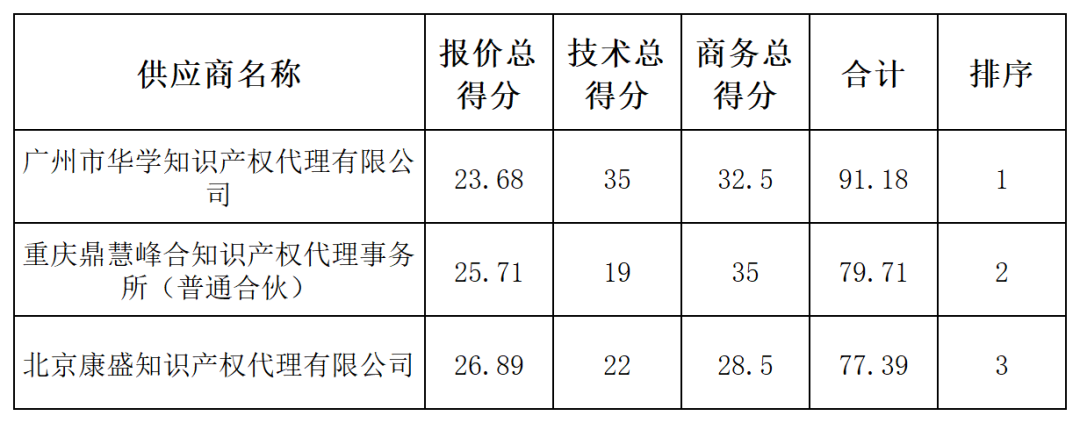 發(fā)明專利最高限價4500元，授權(quán)率≥60%，實用新型2000元，授權(quán)率≥ 90%！一學院專利代理采購結(jié)果公布