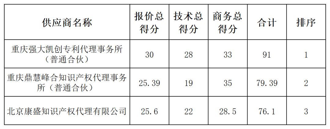 發(fā)明專利最高限價4500元，授權(quán)率≥60%，實用新型2000元，授權(quán)率≥ 90%！一學院專利代理采購結(jié)果公布