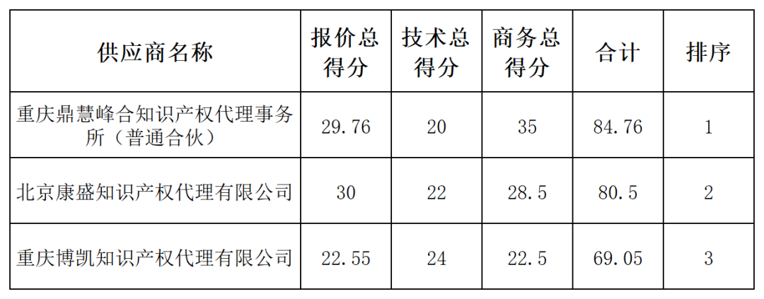 發(fā)明專利最高限價4500元，授權(quán)率≥60%，實用新型2000元，授權(quán)率≥ 90%！一學院專利代理采購結(jié)果公布