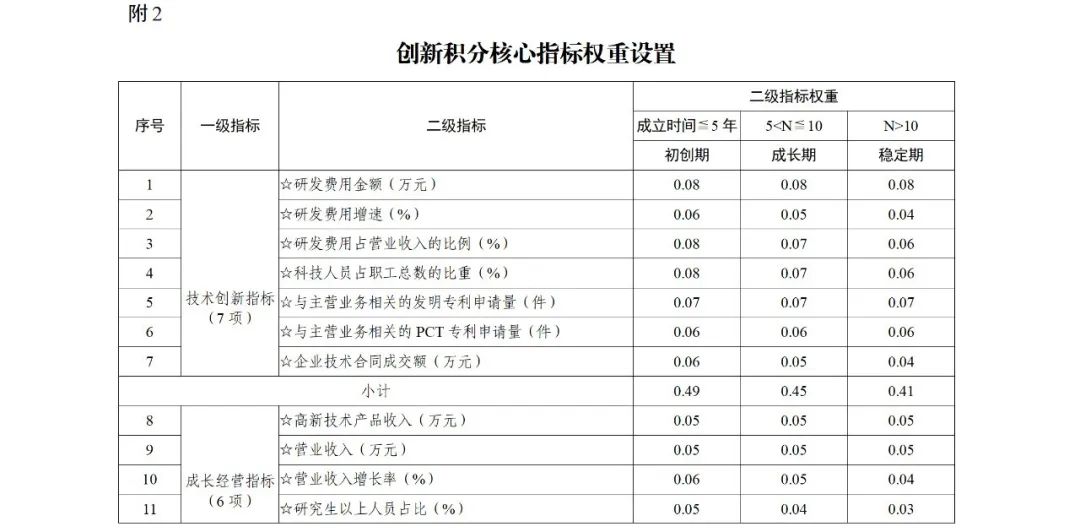 科技部：實(shí)施“創(chuàng)新積分制”，發(fā)明專(zhuān)利和PCT申請(qǐng)量二級(jí)指標(biāo)權(quán)重為13%｜附通知