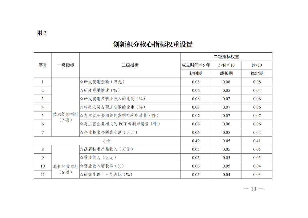 科技部：實(shí)施“創(chuàng)新積分制”，發(fā)明專(zhuān)利和PCT申請(qǐng)量二級(jí)指標(biāo)權(quán)重為13%｜附通知