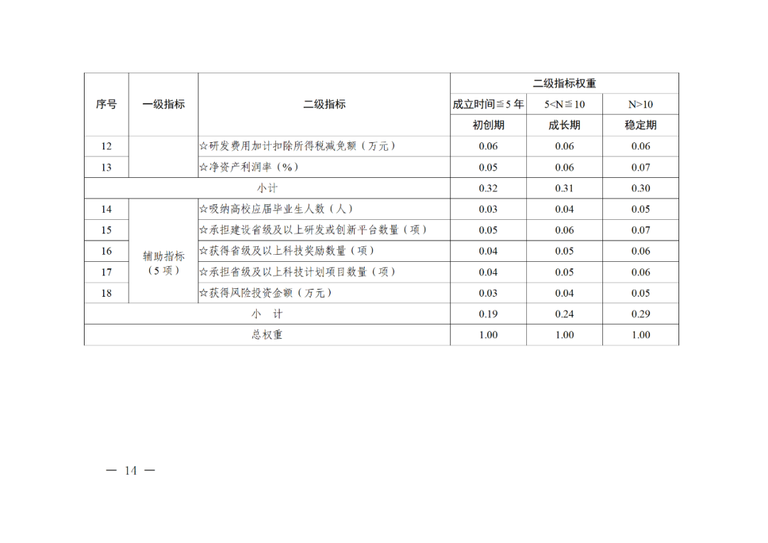 科技部：實(shí)施“創(chuàng)新積分制”，發(fā)明專(zhuān)利和PCT申請(qǐng)量二級(jí)指標(biāo)權(quán)重為13%｜附通知