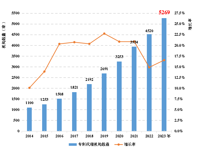 《全國(guó)知識(shí)產(chǎn)權(quán)代理行業(yè)發(fā)展?fàn)顩r（2023年）》：截至2023年底，執(zhí)業(yè)專(zhuān)利代理師34396人，占具有專(zhuān)利代理師資格的45.1%