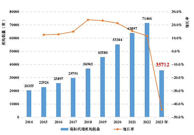 《全國(guó)知識(shí)產(chǎn)權(quán)代理行業(yè)發(fā)展?fàn)顩r（2023年）》：截至2023年底，執(zhí)業(yè)專(zhuān)利代理師34396人，占具有專(zhuān)利代理師資格的45.1%