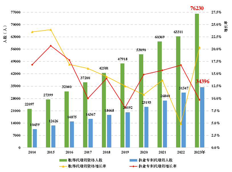 《全國知識產(chǎn)權(quán)代理行業(yè)發(fā)展狀況（2023年）》：截至2023年底，執(zhí)業(yè)專利代理師34396人，占具有專利代理師資格的45.1%