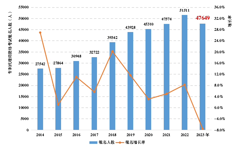 《全國知識產(chǎn)權(quán)代理行業(yè)發(fā)展狀況（2023年）》：截至2023年底，執(zhí)業(yè)專利代理師34396人，占具有專利代理師資格的45.1%