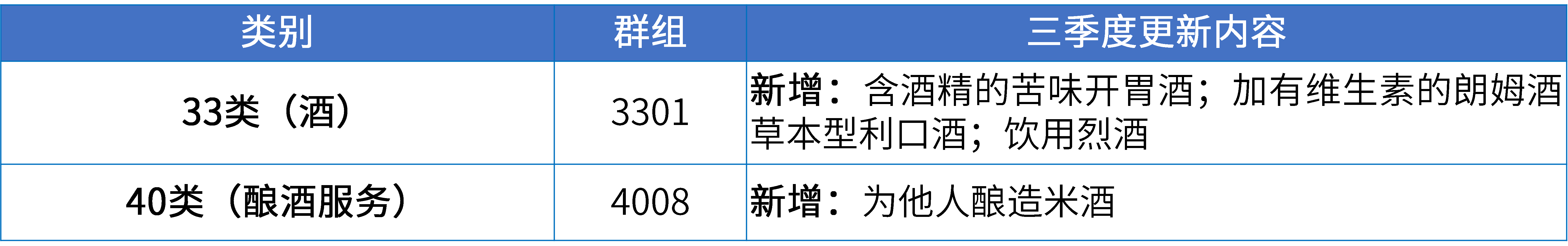 17大消費品行業(yè)：2024年第三季度更新可接受商品和服務(wù)項目名稱