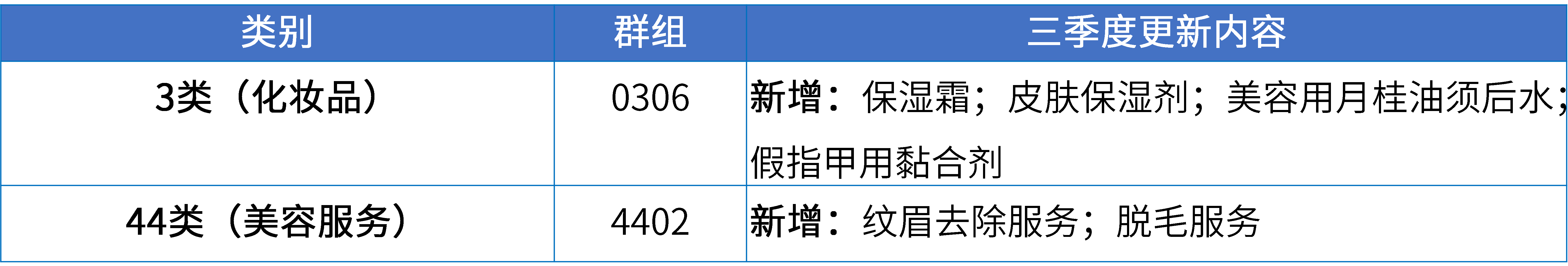 17大消費品行業(yè)：2024年第三季度更新可接受商品和服務(wù)項目名稱