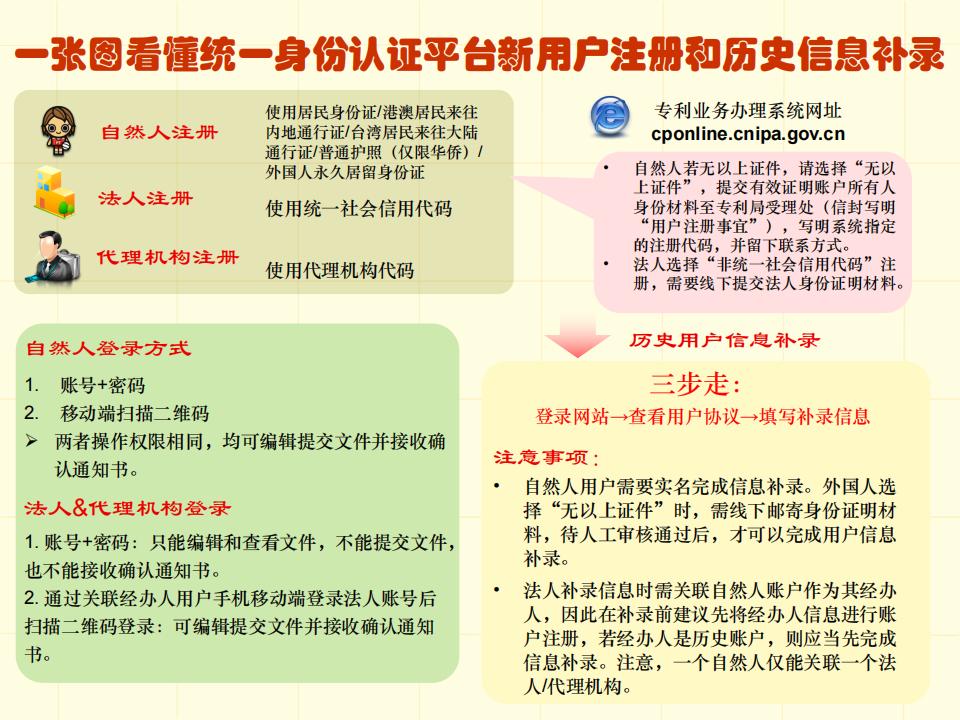 48張圖帶你了解專利申請審批流程