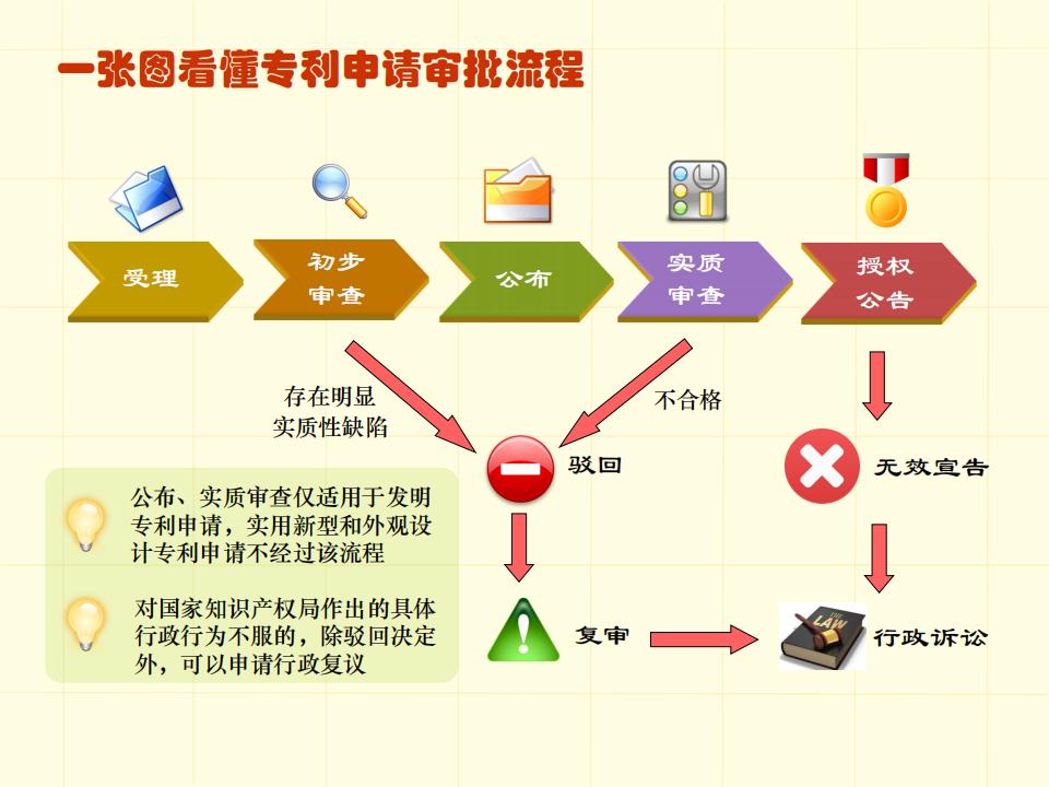 48張圖帶你了解專利申請審批流程