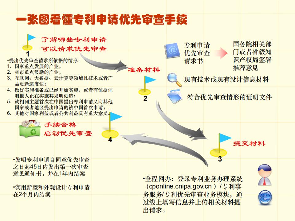 48張圖帶你了解專利申請審批流程