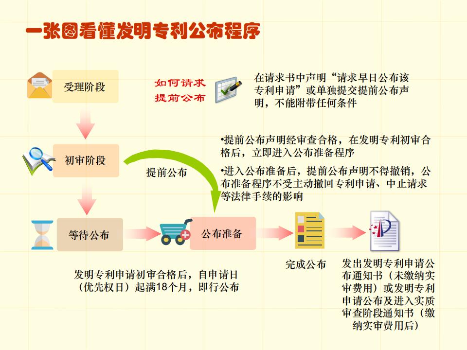 48張圖帶你了解專利申請審批流程