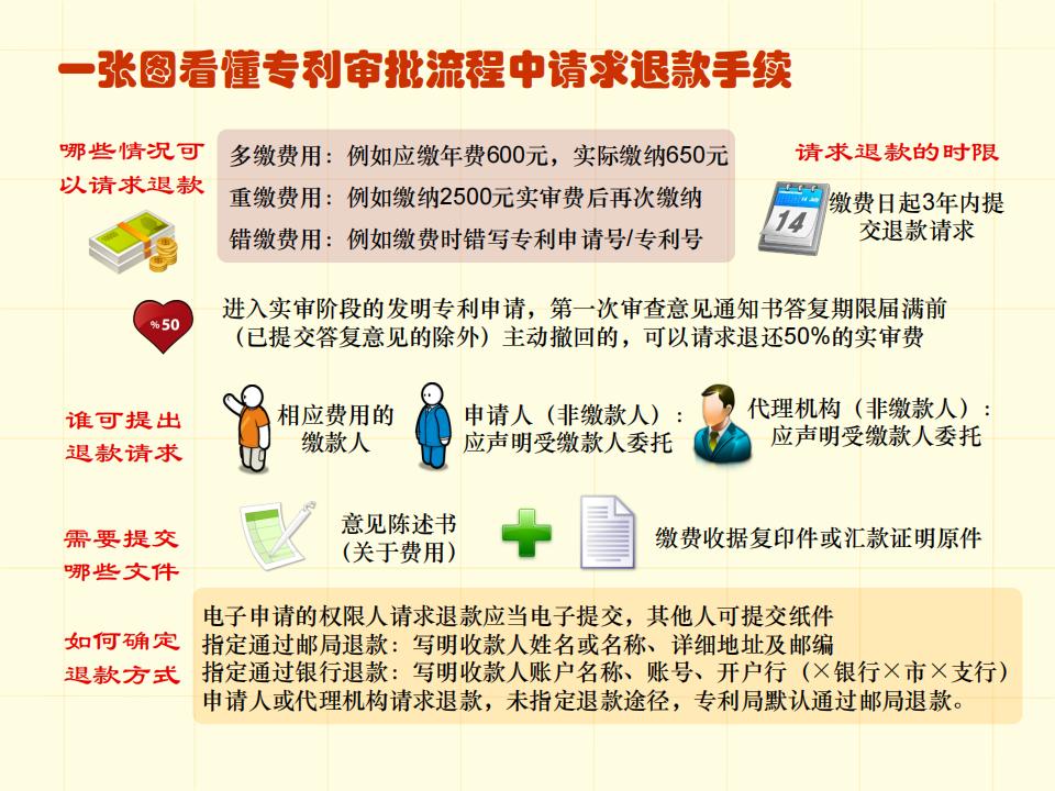 48張圖帶你了解專利申請審批流程