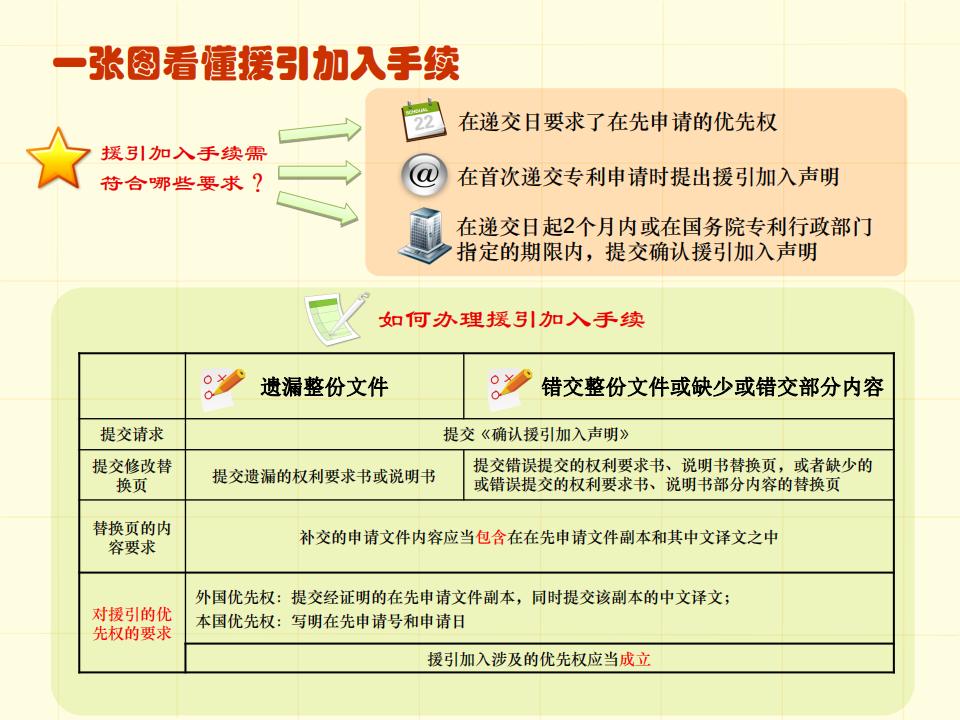 48張圖帶你了解專利申請審批流程