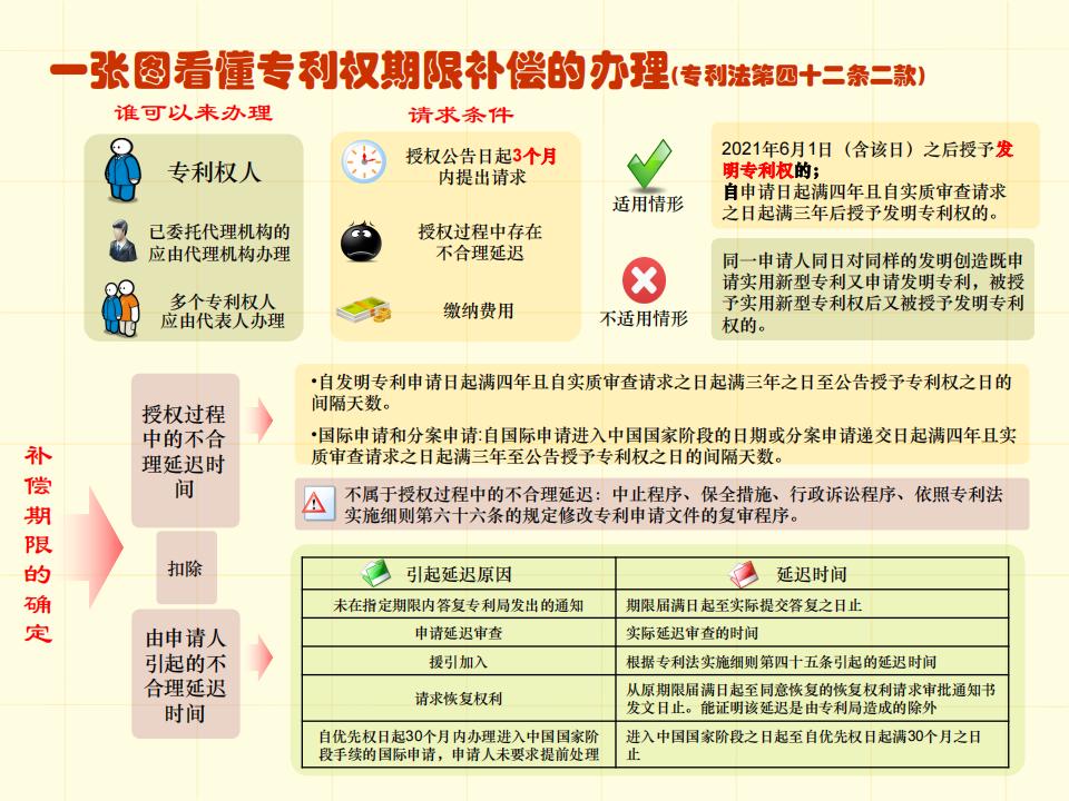 48張圖帶你了解專利申請審批流程