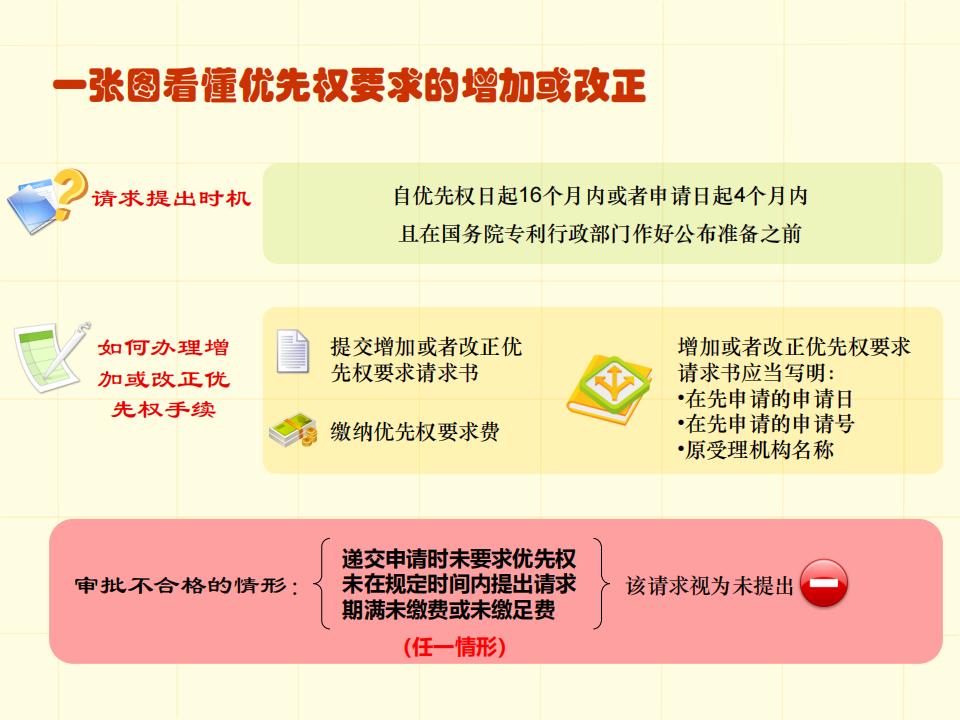 48張圖帶你了解專利申請審批流程