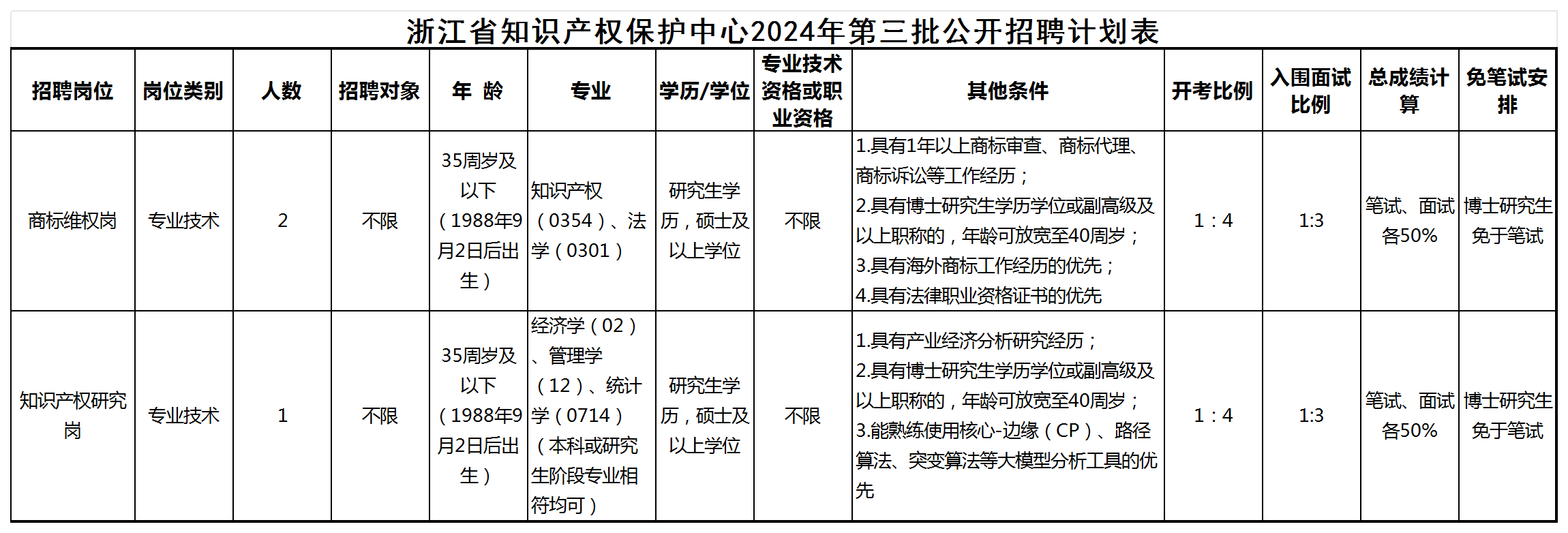 聘！浙江省知識(shí)產(chǎn)權(quán)保護(hù)中心招聘「工作人員3人」