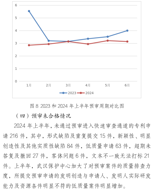 形式缺陷及重復(fù)提交，新穎性、明顯創(chuàng)造性及其他實(shí)質(zhì)性缺陷，低質(zhì)量申請(qǐng)成預(yù)審不合格主要原因！