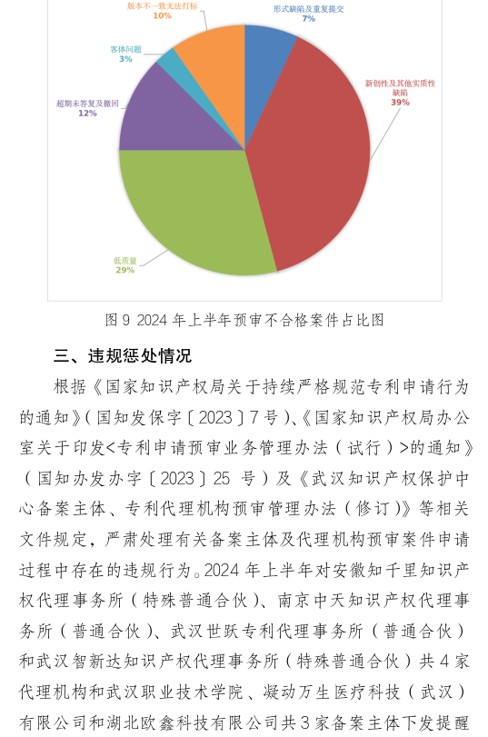 形式缺陷及重復(fù)提交，新穎性、明顯創(chuàng)造性及其他實(shí)質(zhì)性缺陷，低質(zhì)量申請(qǐng)成預(yù)審不合格主要原因！