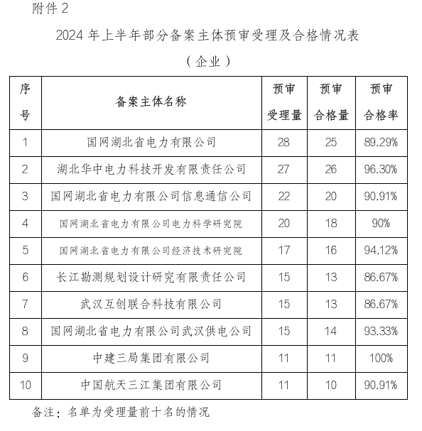 形式缺陷及重復(fù)提交，新穎性、明顯創(chuàng)造性及其他實(shí)質(zhì)性缺陷，低質(zhì)量申請(qǐng)成預(yù)審不合格主要原因！