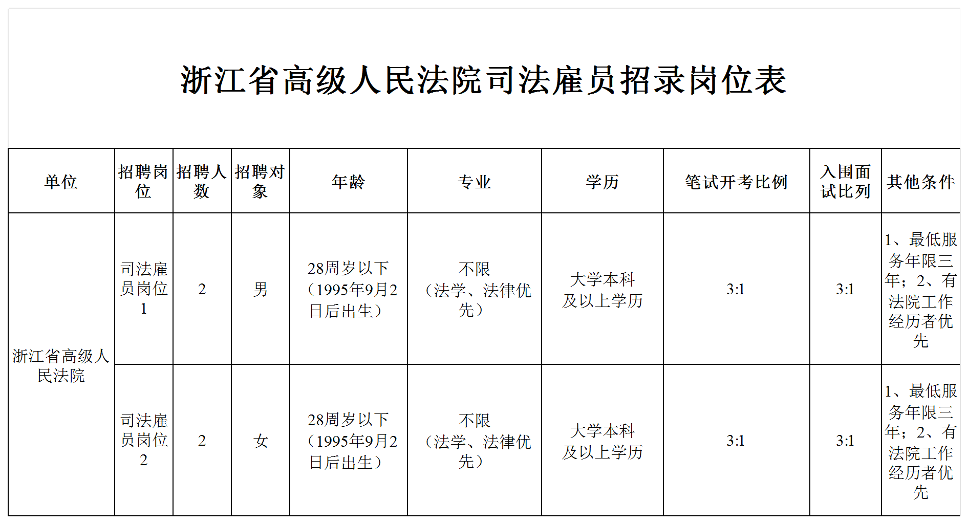 聘！浙江省高級人民法院面向社會公開招錄「司法雇員4人」