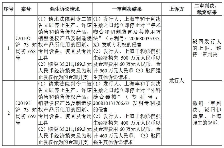 醫(yī)療器械“明星”企業(yè)科創(chuàng)板折戟！上億元專利訴訟成“攔路虎”