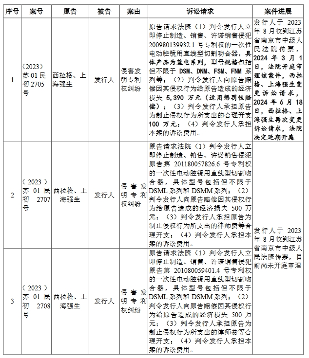 醫(yī)療器械“明星”企業(yè)科創(chuàng)板折戟！上億元專利訴訟成“攔路虎”