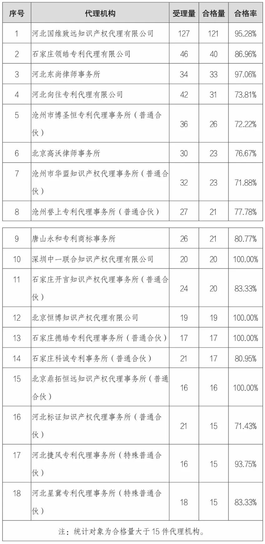 4家代理機構(gòu)專利預(yù)審合格率為100%，預(yù)審合格率超過70%的代理機構(gòu)有18家｜附名單