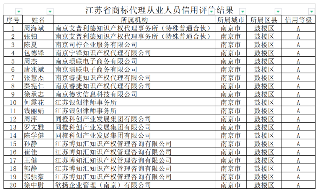 2742家商標代理機構信用評價為A，1家為C｜附名單